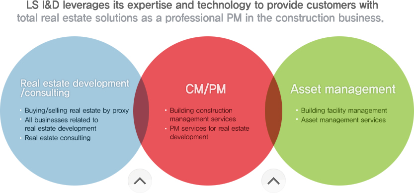 LS I&D leverages its expertise and technology to provide customers with total real estate solutions as a professional PM in the construction business.